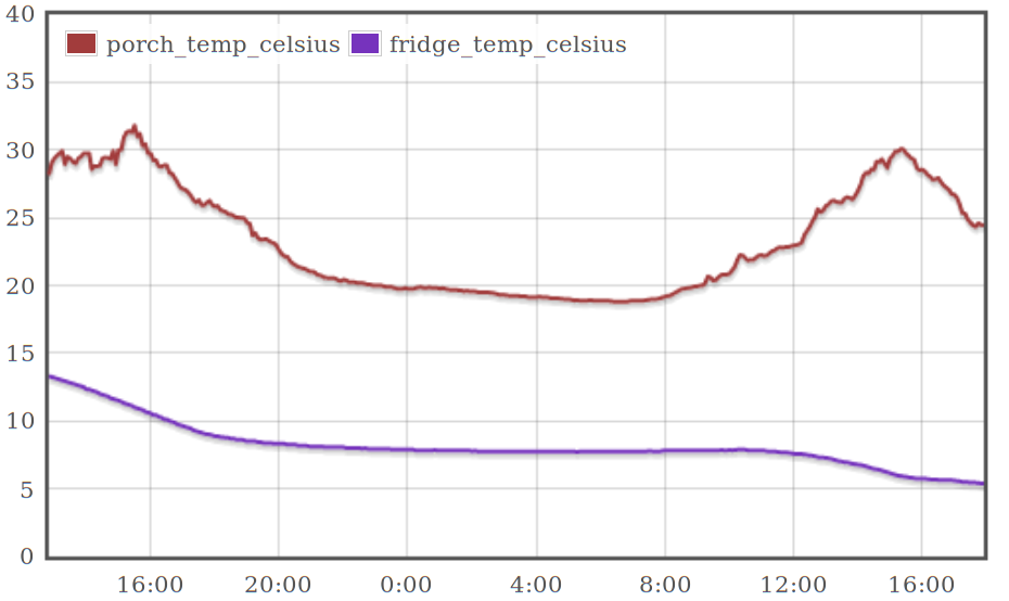 graph of fridge temperature, starting at 13C and trending downwards to 5C over 24 hours