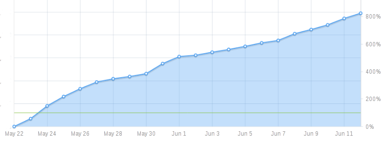 graph: up and to the right, to 800% funded